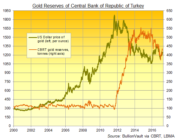 Chart of Turkey's reported gold reserves, weekly, in tonnes. Source: CBRT 