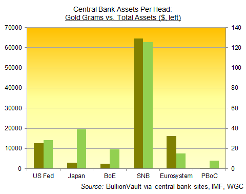 Assets per head of population at SNB, PBoC, Bank of England, US Fed and Eurozone central bank system
