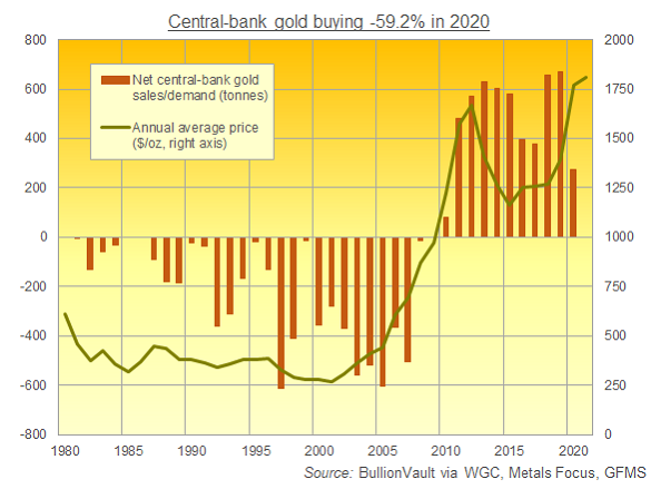 Central bank net gold demand per year, 1980-2020. Source: BullionVault