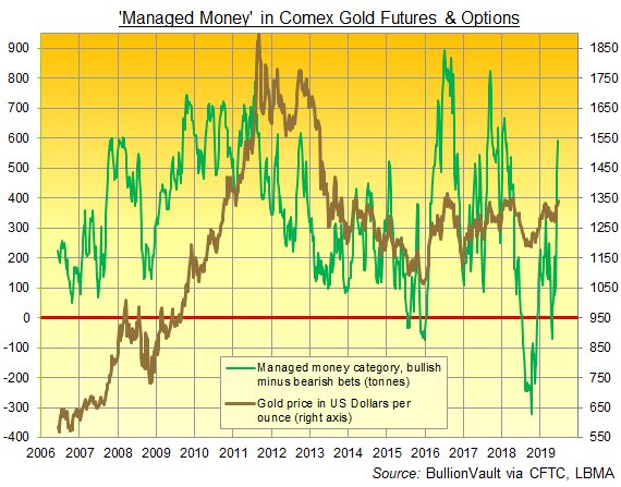 Chart of CFTC data on Managed Money net spec' betting on Comex gold futures and options. Source: BullionVault via various Chart of CFTC data on Managed Money net spec' betting on Comex gold futures and options. Source: BullionVault via various