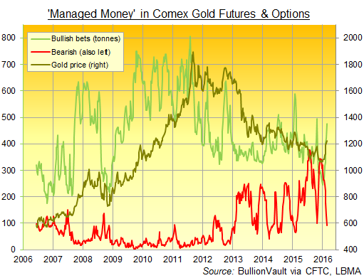 Chart of 'Managed Money' bull and bear positions in Comex gold futures & options via CFTC data