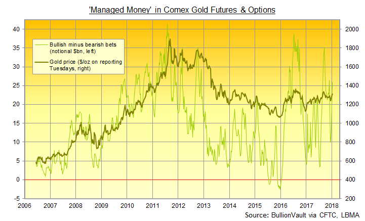 Chart of 'Managed Money' net speculative long in Comex gold futures and options. Source: BullionVault via CFTC