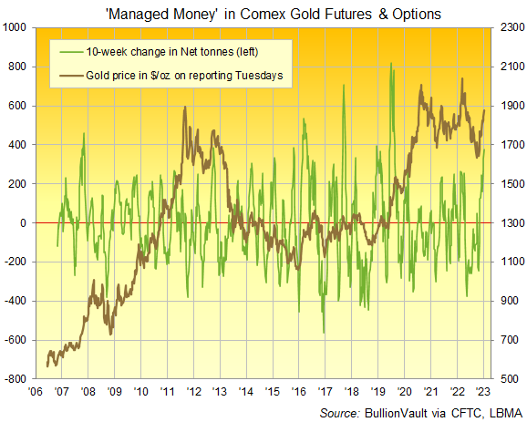 Chart of the 10-week change in Managed Money traders' net position in Comex gold futures and options. Source: BullionVault Chart of the 10-week change in Managed Money traders' net position in Comex gold futures and options. Source: BullionVault