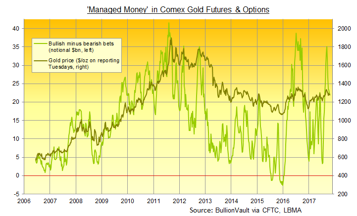 Chart of Managed Money's net long position in Comex futures and options. Source: BullionVault via CFTC
