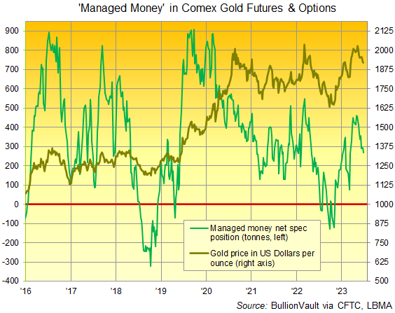 Chart of Managed Money's net speculative long position in gold futures and options. Source: BullionVault Chart of Managed Money's net speculative long position in gold futures and options. Source: BullionVault