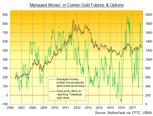 Chart of 'Managed Money' category's net spec' long in Comex gold futures and options. Source: BullionVault via CFTC Chart of 'Managed Money' category's net spec' long in Comex gold futures and options. Source: BullionVault via CFTC