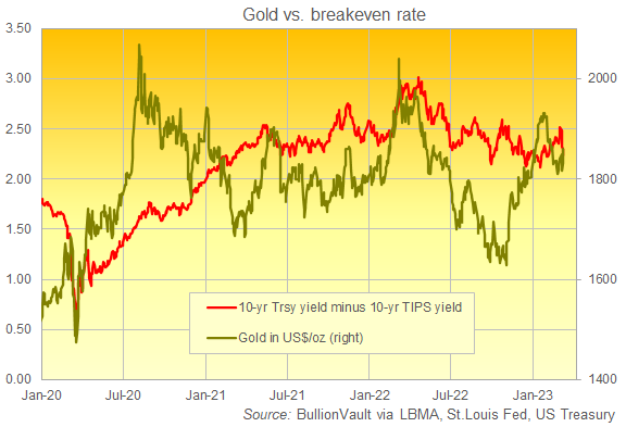 Chart of gold priced in Dollars vs. 10-year breakeven inflation forecast in the bond market. Source: BullionVault Chart of gold priced in Dollars vs. 10-year breakeven inflation forecast in the bond market. Source: BullionVault
