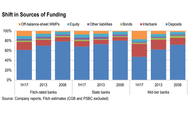 Chinese banks' funding H1 2017. Source: Fitch