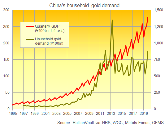 Chart of China's GDP vs. household spending on gold. Source: BullionVault