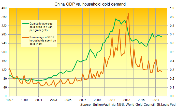 Chart of China's household gold buying as a percentage of GDP. Source: BullionVault Chart of China's household gold buying as a percentage of GDP. Source: BullionVault