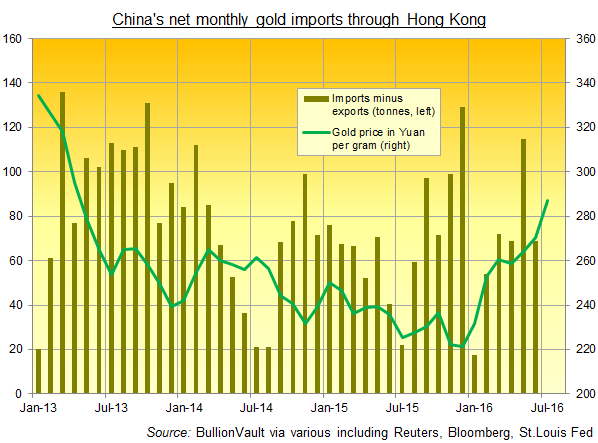 Chart of China's net monthly gold imports through Hong Kong vs gold price in Yuan
