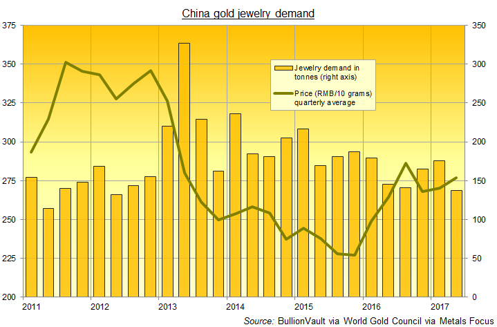 Chart of China's quarterly gold jewelry demand (tonnes) vs. Yuan price. 