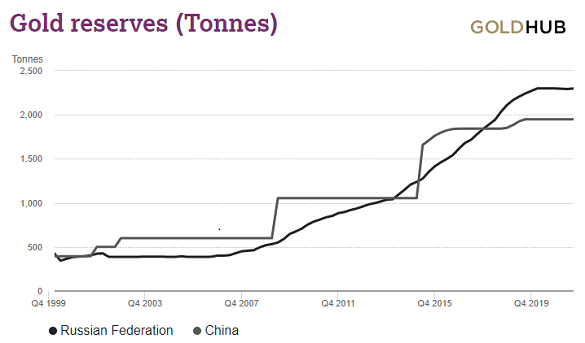 Chart of Russia vs. China's national gold bullion reserves. Source: World Gold Council Chart of Russia vs. China's national gold bullion reserves. Source: World Gold Council