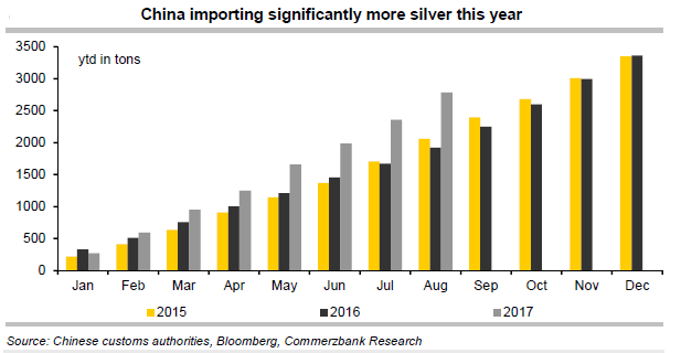 Chart of China's silver imports 2015 to August 2017. Source: Commerzbank