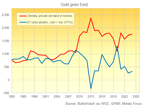 Private household + ETF gold demand in tonnes, 1992 to 2024, China + India vs. G7 nations. Source: BullionVault via WGC, GFMS, Metals Focus Private household + ETF gold demand in tonnes, 1992 to 2024, China + India vs. G7 nations. Source: BullionVault via WGC, GFMS, Metals Focus