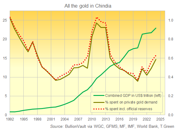 Chindia's visible gold demand, including reported central-bank purchases, as a proportion of China plus India's GDP in Dollar. Source: BullionVault Chindia's visible gold demand, including reported central-bank purchases, as a proportion of China plus India's GDP in Dollar. Source: BullionVault