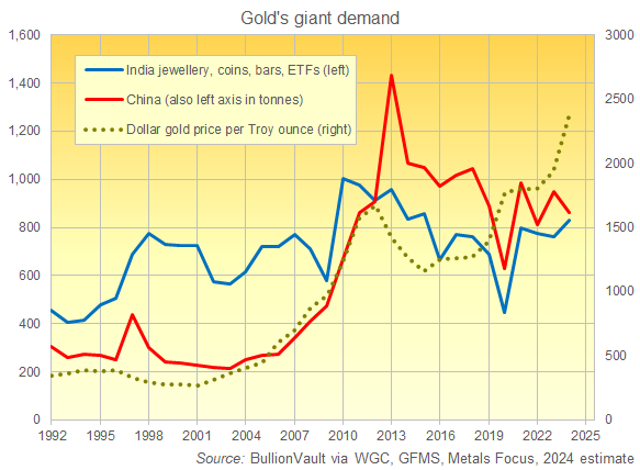 China vs. India's private household gold demand plus ETF flows. Source: BullionVault China vs. India's private household gold demand plus ETF flows. Source: BullionVault