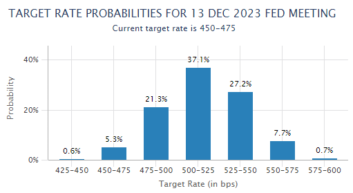 Chart of betting on where Fed rates will end 2023. Source: CME FedWatch tool Chart of betting on where Fed rates will end 2023. Source: CME FedWatch tool