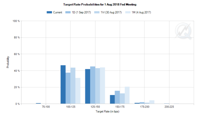 Chart of US interest-rate probablities implied by CME futures markets