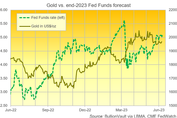 Chart of gold priced in Dollars vs. market forecast for end-2023 Fed Funds rate. Source: BullionVault via CME FedWatch tool