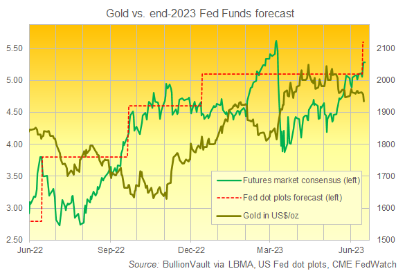 Graphique des prévisions de taux d'intérêt du Fed Fund fin 2023 de la Fed et du marché à terme du CME par rapport au prix de l'or en dollars. Source : BullionVault Graphique des prévisions de taux d'intérêt du Fed Fund fin 2023 de la Fed et du marché à terme du CME par rapport au prix de l'or en dollars. Source : BullionVault