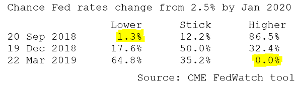 Chance of US Fed rates changing from 2.5% before Jan 2020 meeting, based on speculative betting. Source: CME FedWatch tool