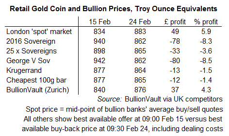 Table comparing the cost of gold coins and small bars against vaulted gold using BullionVault
