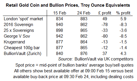 Table comparing the cost of gold coins and small bars against vaulted gold using BullionVault Table comparing the cost of gold coins and small bars against vaulted gold using BullionVault