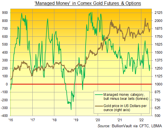 Chart of 'Managed Money' traders' net bullish betting on Comex gold futures and options. Source: BullionVault Chart of 'Managed Money' traders' net bullish betting on Comex gold futures and options. Source: BullionVault