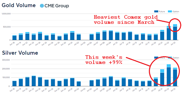 Comex gold and silver trading volumes, last month. Source: CME Group