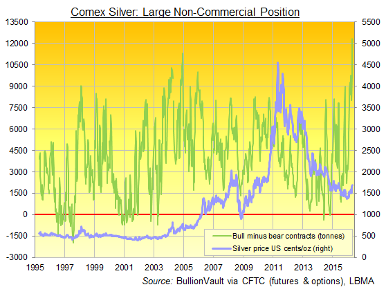 Chart of Comex silver, large speculators' net bullish position via CFTC data