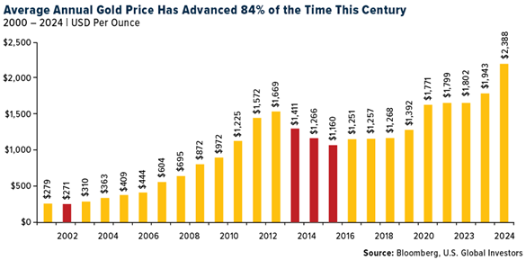 Average Annual Gold Price Has Advanced 84% of the time this century Average Annual Gold Price Has Advanced 84% of the time this century