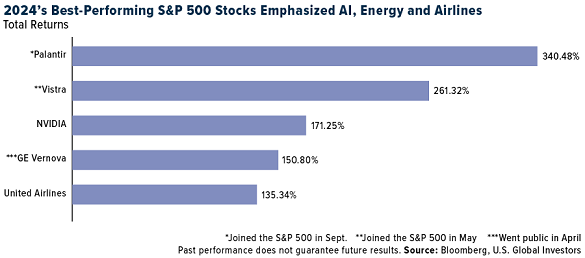 2024's Best-Performing S&P 500 Stocks Emphasized AI, Energy and Airlines 2024's Best-Performing S&P 500 Stocks Emphasized AI, Energy and Airlines