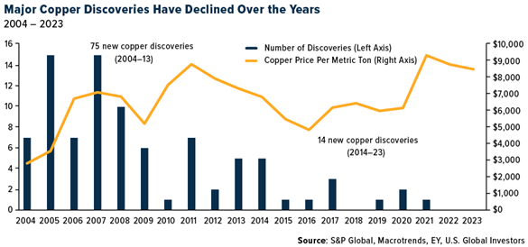 Major copper discoveries have declined over the years Major copper discoveries have declined over the years