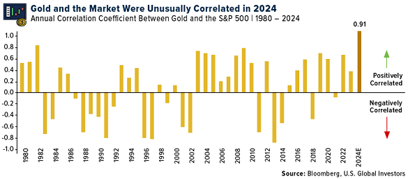 Gold and the Market Were Unusually Correlated in 2024 Gold and the Market Were Unusually Correlated in 2024