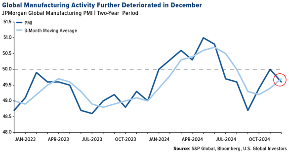 Mixed Manufacturing Results Raises Potential Concerns for Industrial Metals Mixed Manufacturing Results Raises Potential Concerns for Industrial Metals