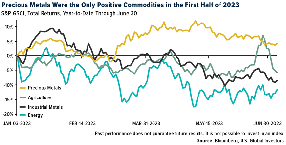 Chart of commodity price action. Source: US Global Investors Chart of commodity price action. Source: US Global Investors