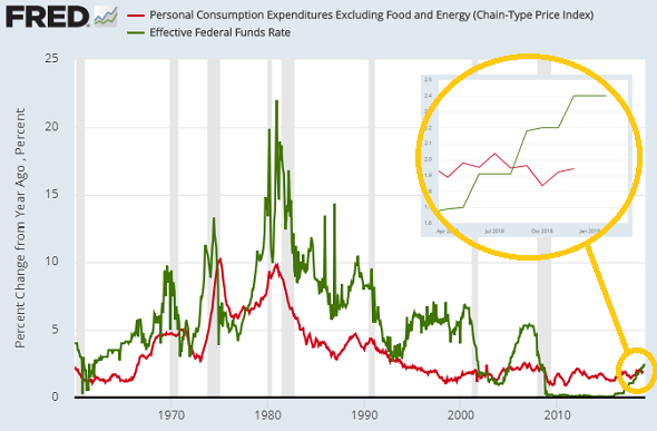 Chart of US Fed Funds rate (green) vs. 12-month pace of 'core' PCE inflation (red). Source: St.Louis Fed