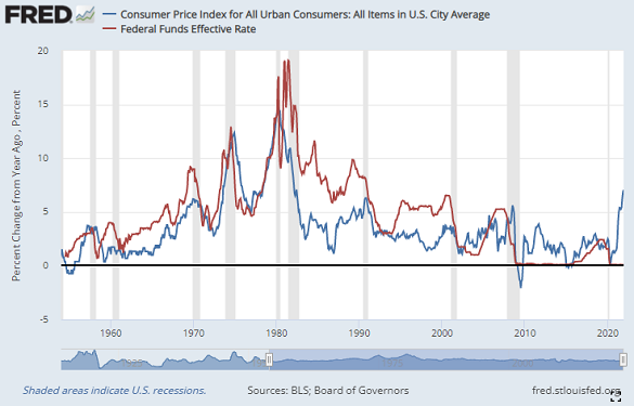 Chart of Fed Funds rates (red) vs. US CPI inflation (blue). Source: St.Louis Fed Chart of Fed Funds rates (red) vs. US CPI inflation (blue). Source: St.Louis Fed