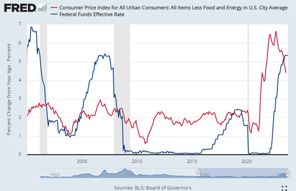 Chart of CPI for all urban consumers v federal funds effective rate Source; St Louis Fed Chart of CPI for all urban consumers v federal funds effective rate Source; St Louis Fed