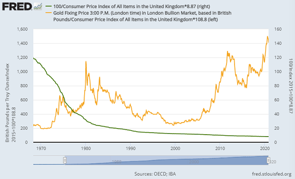 The real value of £1 in Feb 1971's New Pence (right) vs. gold in Sterling, 2021 terms. Source: BullionVault via St.Louis Fed The real value of £1 in Feb 1971's New Pence (right) vs. gold in Sterling, 2021 terms. Source: BullionVault via St.Louis Fed