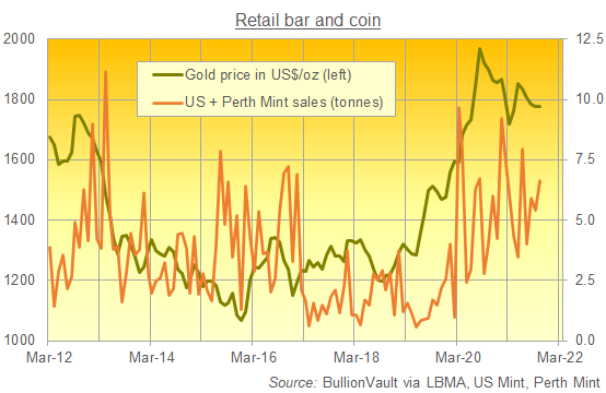 US Mint and Perth Mint monthly gold sales combined (tonnes). Source: BullionVault US Mint and Perth Mint monthly gold sales combined (tonnes). Source: BullionVault
