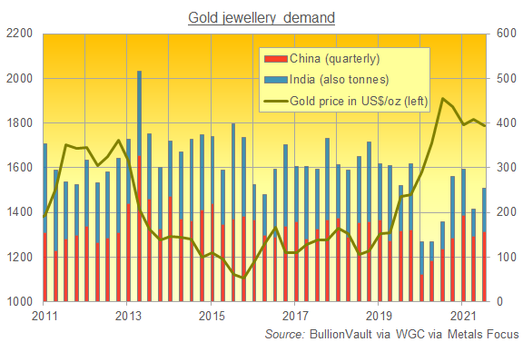 China and India gold jewellery demand, quarterly tonnes. Source: BullionVault via World Gold Council China and India gold jewellery demand, quarterly tonnes. Source: BullionVault via World Gold Council