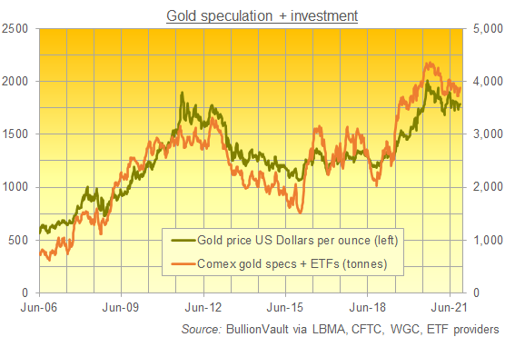 Managed Money net betting on Comex gold plus ETF holdings. Source: BullionVault Managed Money net betting on Comex gold plus ETF holdings. Source: BullionVault