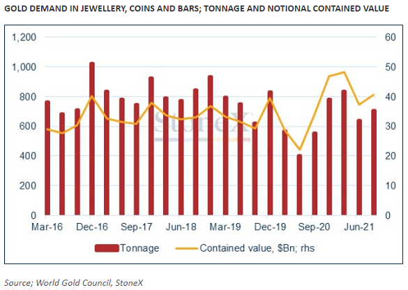 Chart of gold jewellery, coin and small-bar demand by weight and value. Source: StoneX Chart of gold jewellery, coin and small-bar demand by weight and value. Source: StoneX