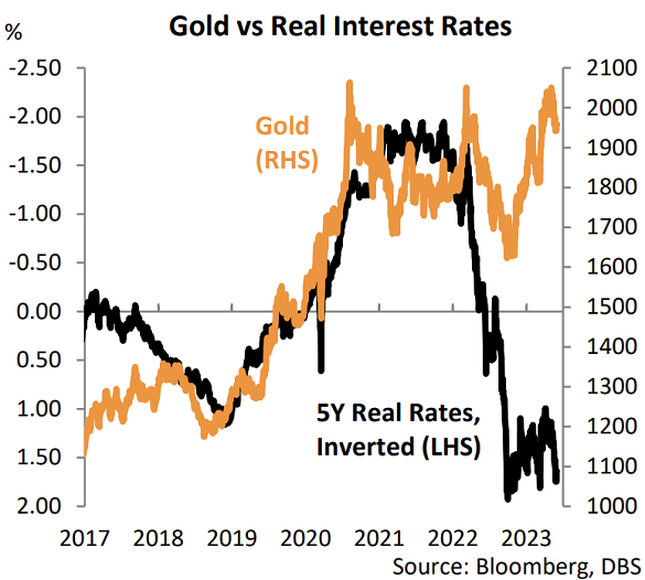 Chart of gold priced in Dollars vs. 10-year TIPS yield (inverted). Source: DBS Bank Chart of gold priced in Dollars vs. 10-year TIPS yield (inverted). Source: DBS Bank