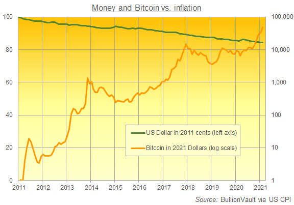 US Dollar and Bitcoin adjusted by US consumer-price inflation. Source: BullionVault
