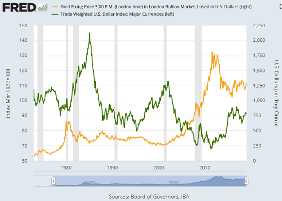 Chart of US Dollar Index (major currencies) vs. gold priced in Dollar (right). Source: St.Louis Fed Chart of US Dollar Index (major currencies) vs. gold priced in Dollar (right). Source: St.Louis Fed