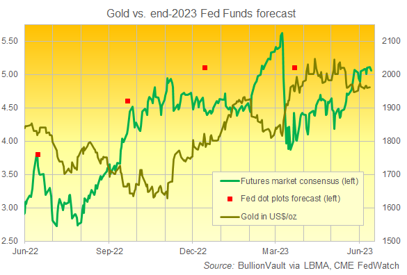 Grafico del prezzo dell'oro in dollari rispetto alle previsioni sui tassi Fed di fine 2023. Fonte: BullionVault