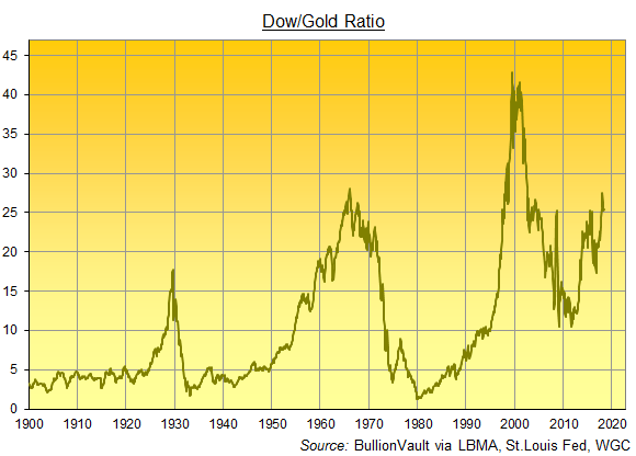 Chart of the Dow/Gold Ratio, month-end data. Source: BullionVault